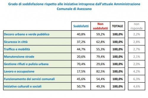 Sondaggio Avezzano 1